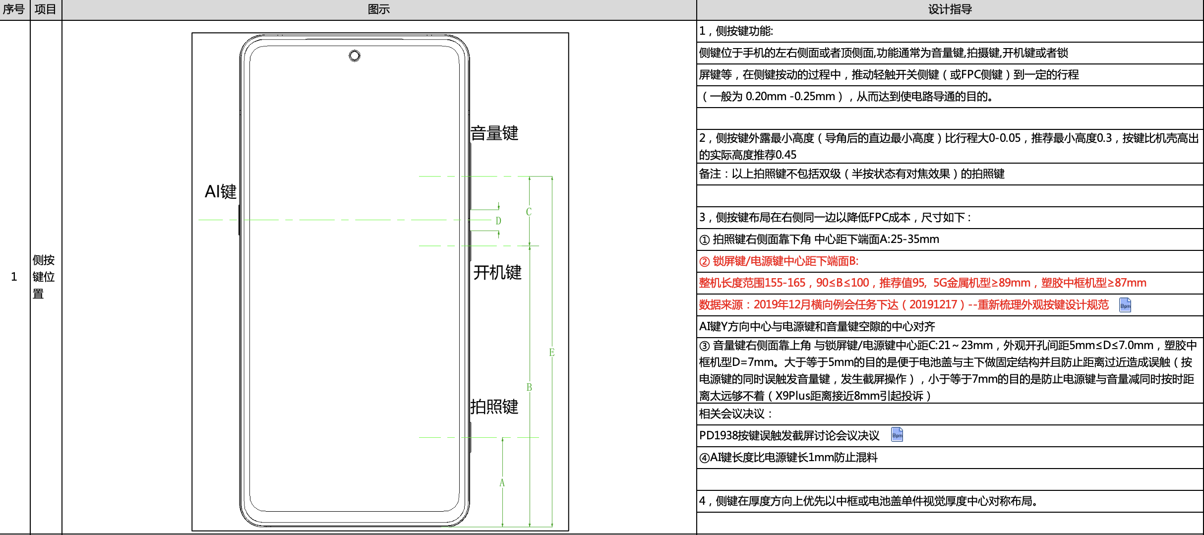 侧按键位置设计指导：左侧为机身侧按键示意图，标注 AI 键、音量键、开机键、拍照键与 A、B、C、D、E 各段尺寸；右侧列出侧按键功能、外露最小高度、按键布局尺寸与厚度方向的对称布局要求