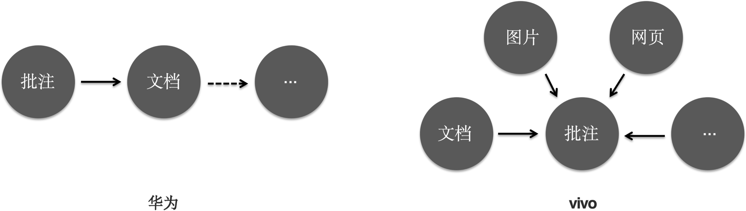 产品功能差异：竞品是「批注 → 文档」的线性任务，vivo 是文档／图片／网页向批注汇聚