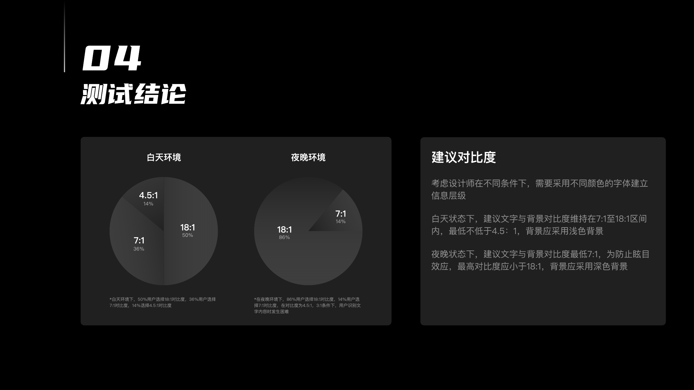 对比度测试结论：白天环境 18:1 被 50% 用户选择、7:1 被 36% 选择、4.5:1 被 14% 选择；夜晚环境 18:1 被 86%、7:1 被 14%；建议白天 7:1 至 18:1、夜晚不低于 7:1 且小于 18:1