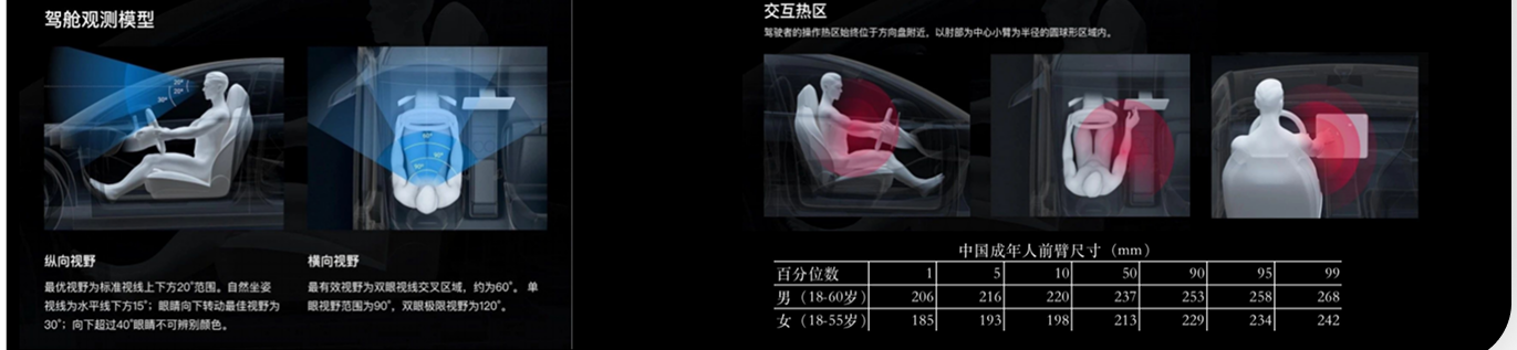 驾舱观测模型与交互热区：纵向视野在标准视线水平线下方 20&deg; 范围内、向下转动最佳视线为水平线下方 15&deg;；横向双眼视野约为两视线交叉区域、约 60&deg;。交互热区以肘部为中心、小臂为半径的圆球形区域内，附中国成年人前臂尺寸百分位表