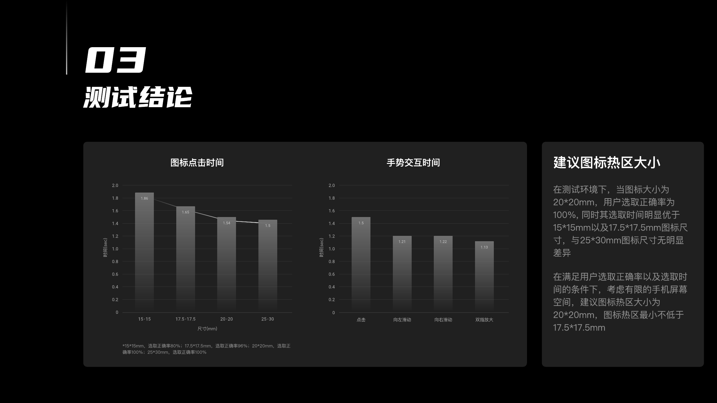 图标热区测试结论：15×15mm 平均点击时间 1.86 秒、正确率 80%；17.5×17.5mm 为 1.65 秒、96%；20×20mm 为 1.54 秒、100%；建议图标热区 20×20mm，最小不低于 17.5×17.5mm