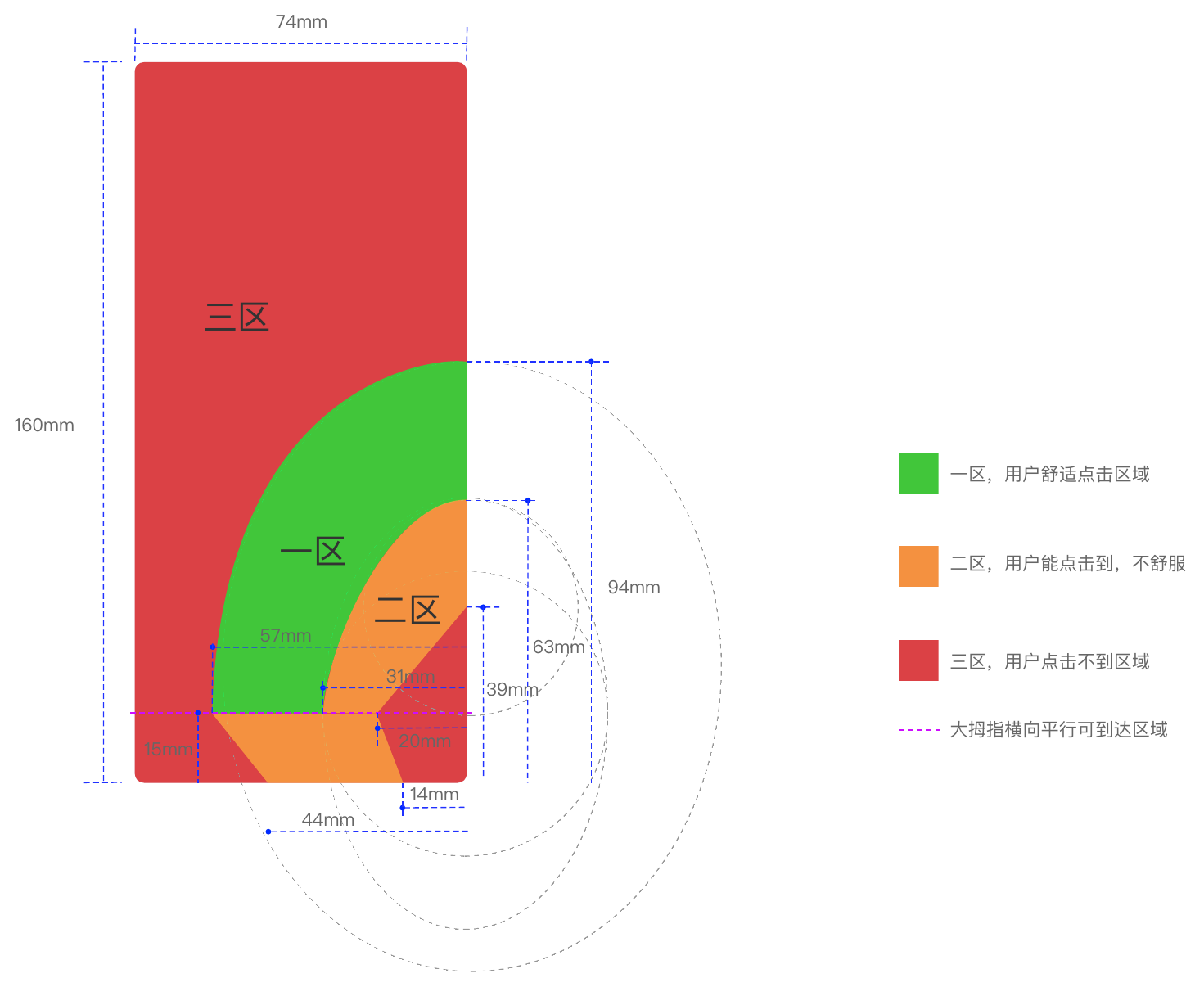 平均右手大拇指点击区域：一区为舒适点击区域，二区为能点击到但不舒服，三区为点击不到的红色区域；并标注 15mm、57mm、31mm、39mm、63mm、94mm 等边界尺寸