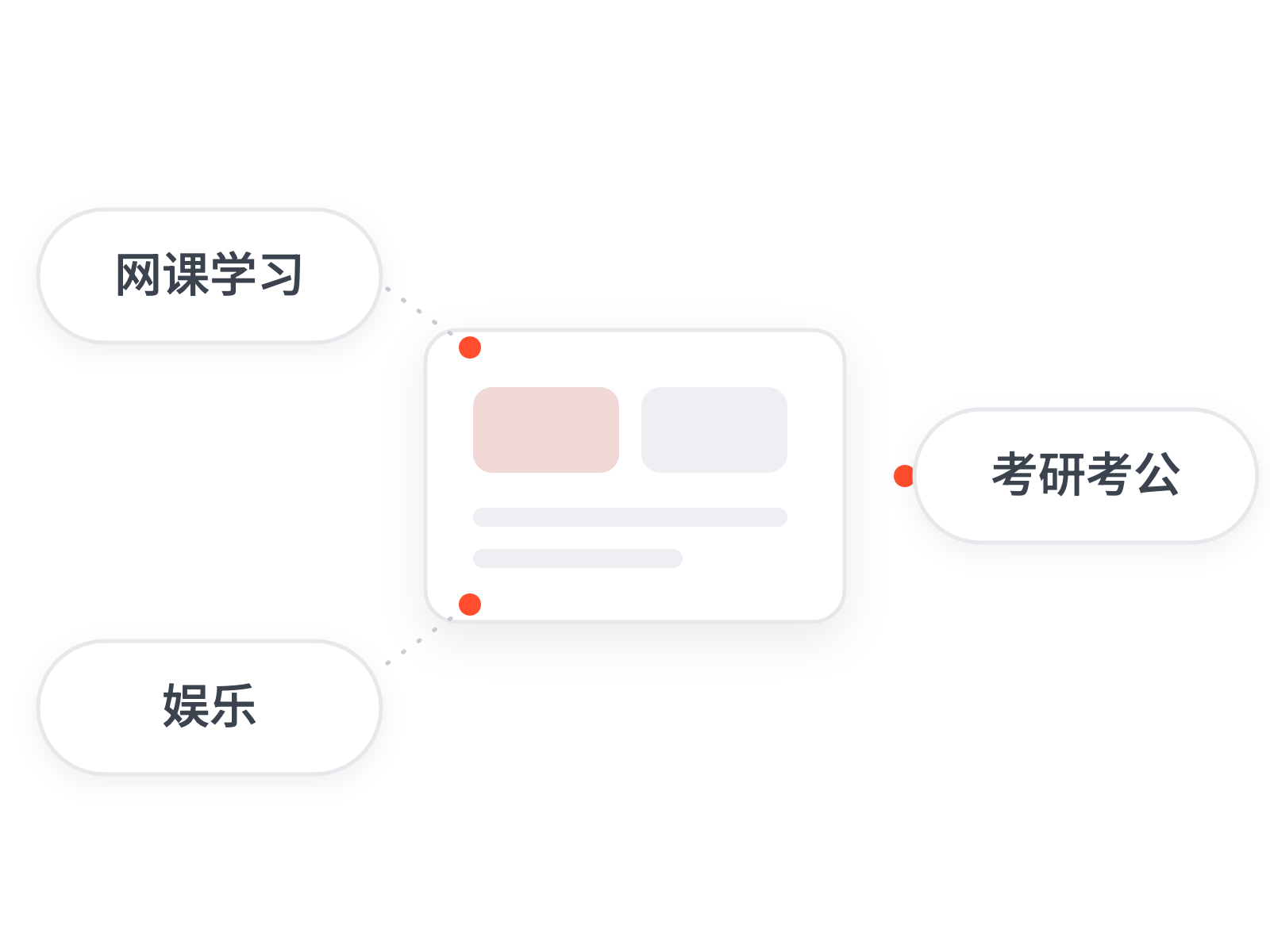 核心场景示意图：Pad 周围分布网课学习、考研考公、娱乐三类场景